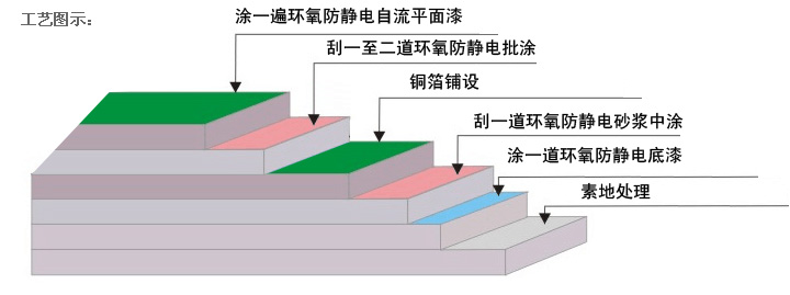 環(huán)氧防靜電地坪漆廠(chǎng)家